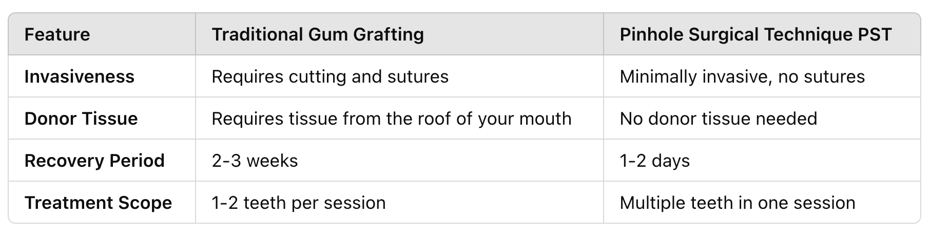 PST vs. Traditional Gum Grafting